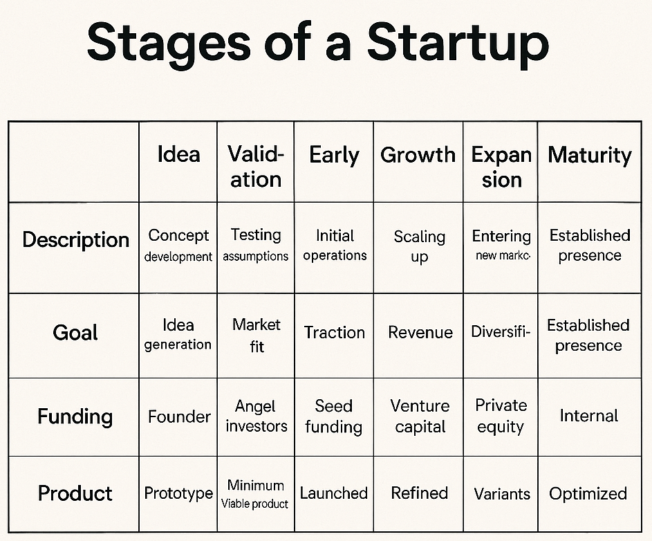 Stages of Startup